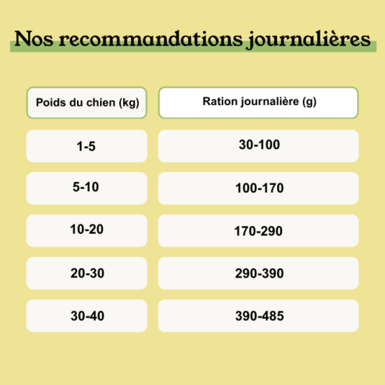 Croquettes Chien Digestion Sensible - Agneau - avec céréales