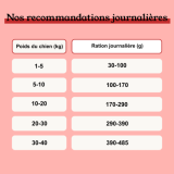 Croquettes Chien - Boeuf & Volaille - avec céréales - PACK 20KG