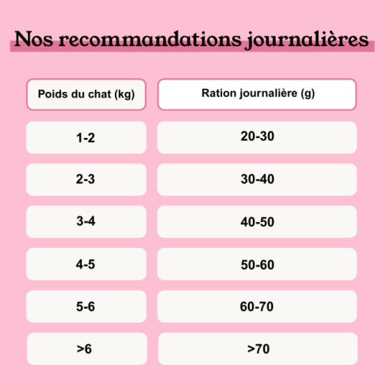 Croquettes Chat - Saumon & Thon - sans céréales - PACK 10KG