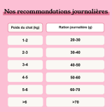 Croquettes Chat - Saumon & Thon - sans céréales - PACK 10KG